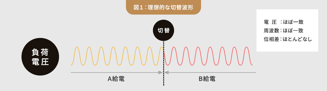 図１：理想的な切替波形