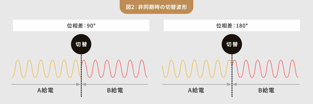 図2：非同期時の切替波形