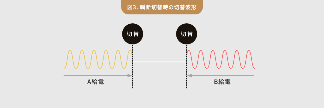 図3：瞬断切換時の切替波形