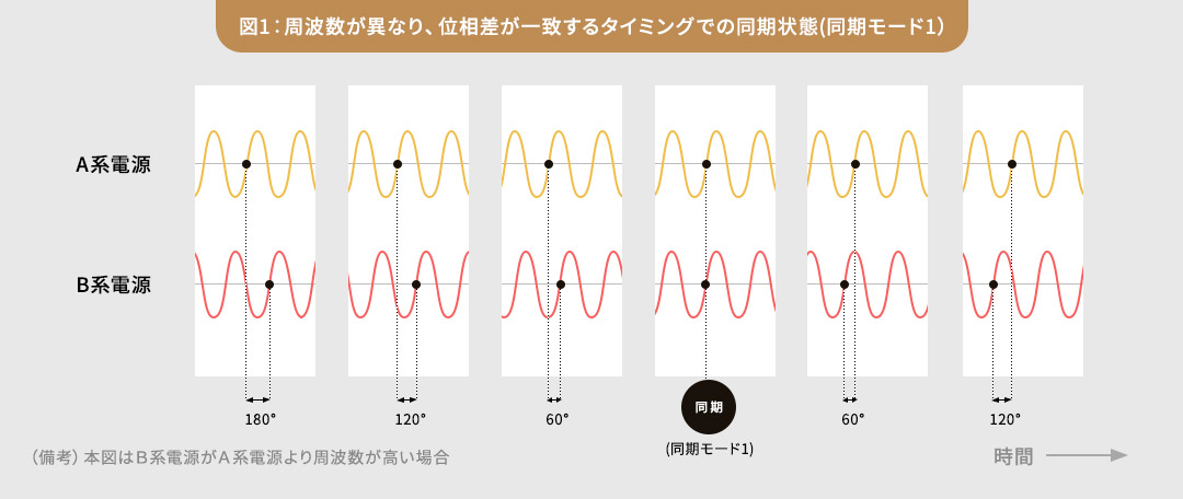 図1：周波数が異なり、位相差が一致するタイミングでの同期状態(同期モード1）