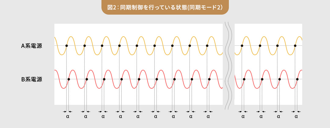 図2：同期制御を行っている状態(同期モード2）