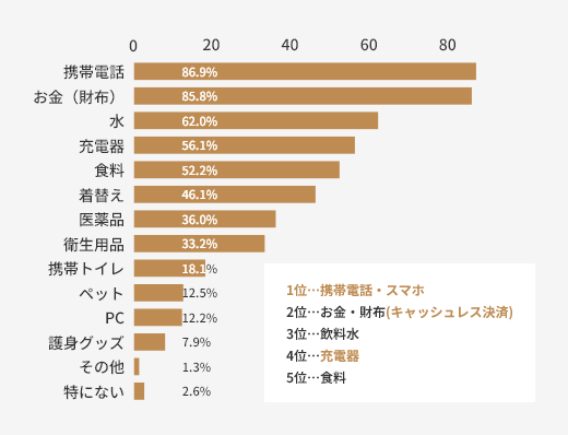 災害に関する意識調査