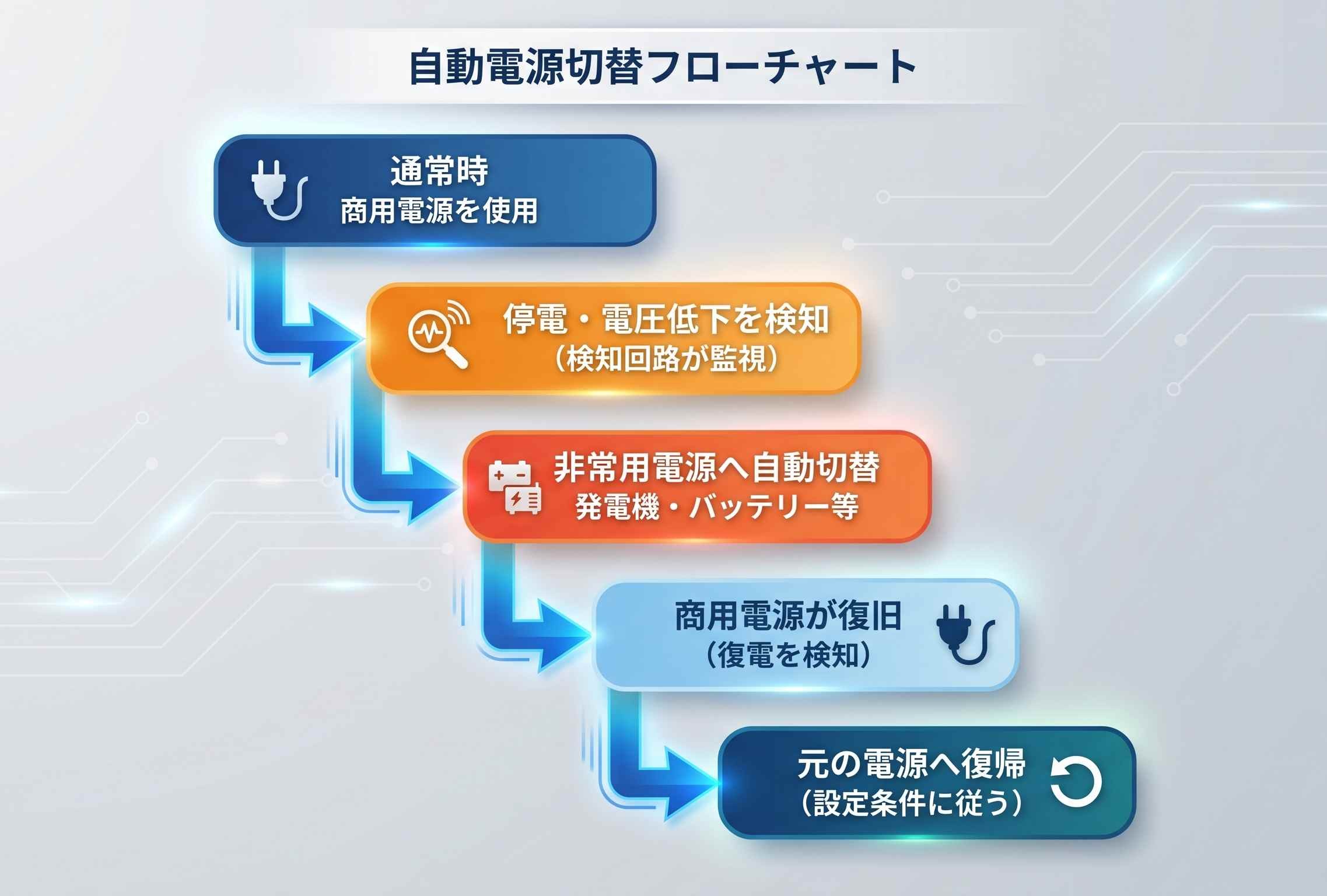 自動切替の流れ